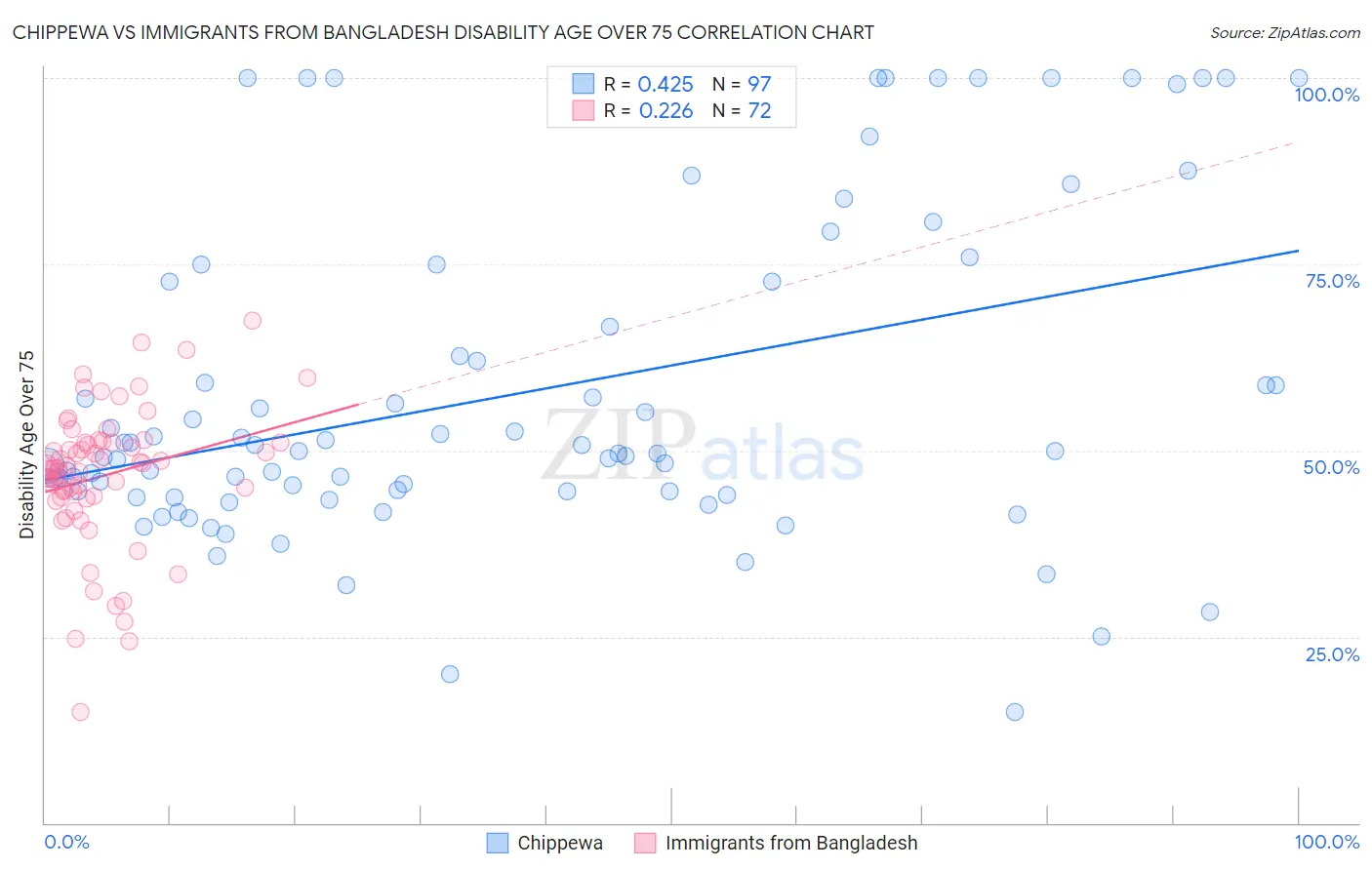 Chippewa vs Immigrants from Bangladesh Disability Age Over 75