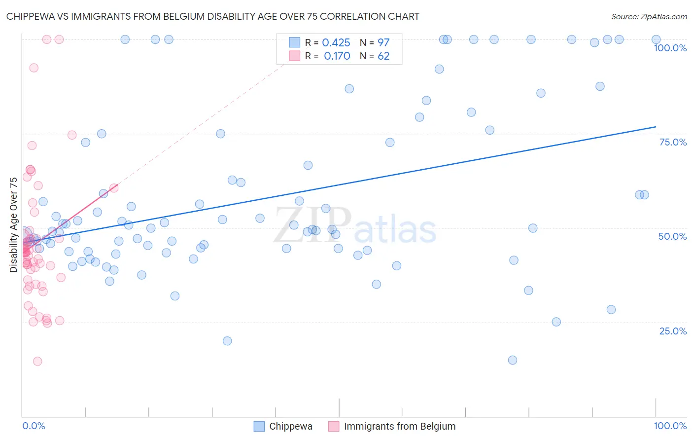 Chippewa vs Immigrants from Belgium Disability Age Over 75