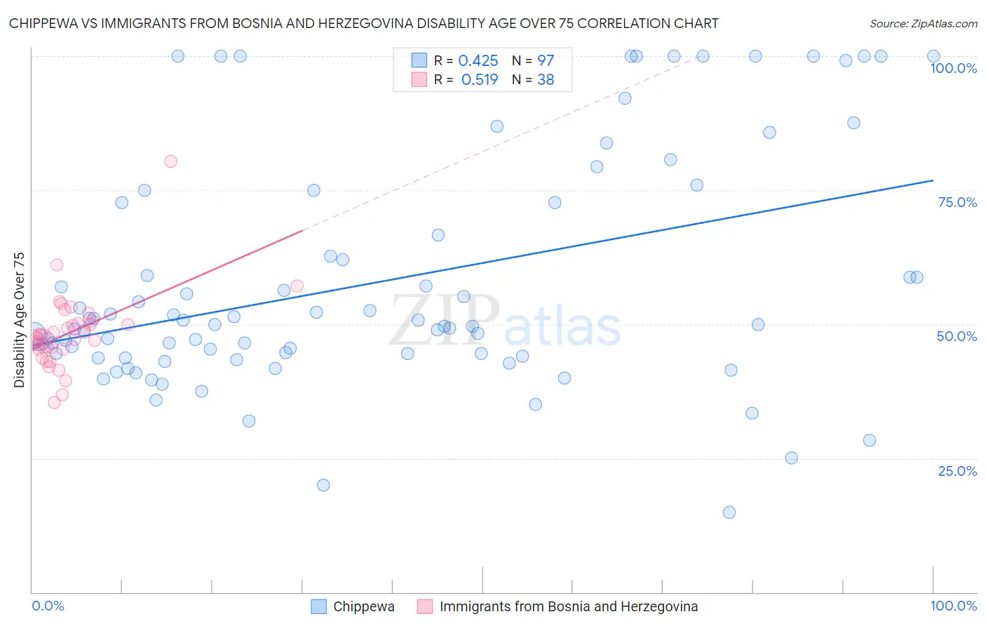Chippewa vs Immigrants from Bosnia and Herzegovina Disability Age Over 75