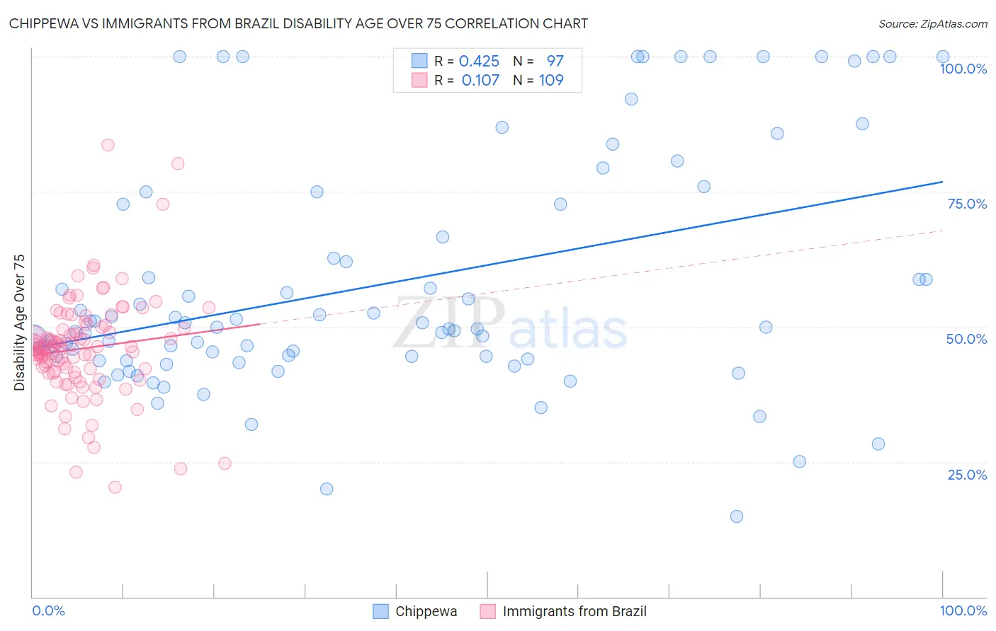 Chippewa vs Immigrants from Brazil Disability Age Over 75