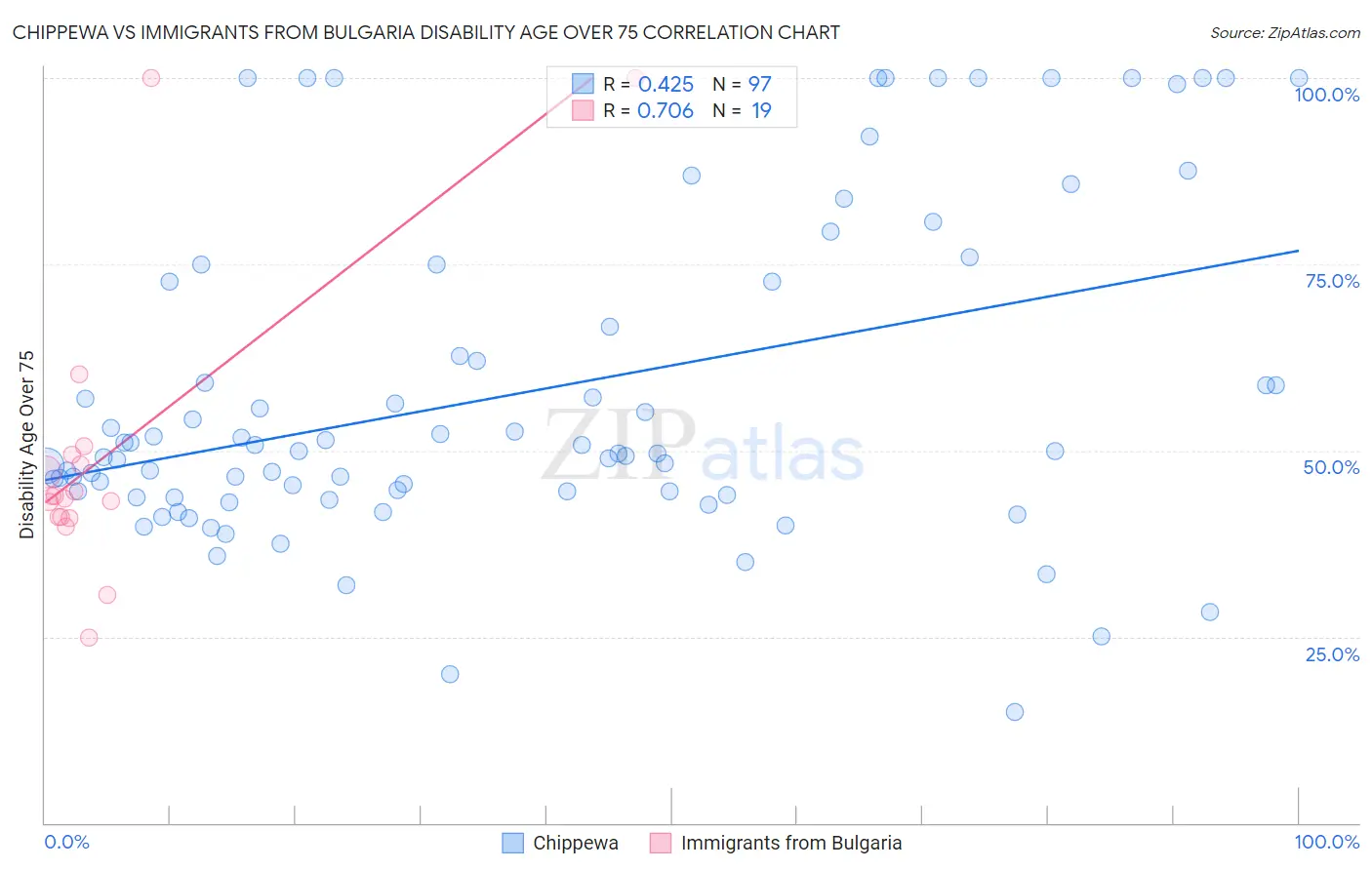 Chippewa vs Immigrants from Bulgaria Disability Age Over 75