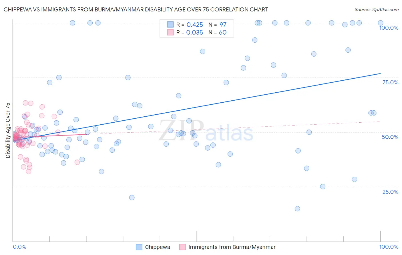 Chippewa vs Immigrants from Burma/Myanmar Disability Age Over 75