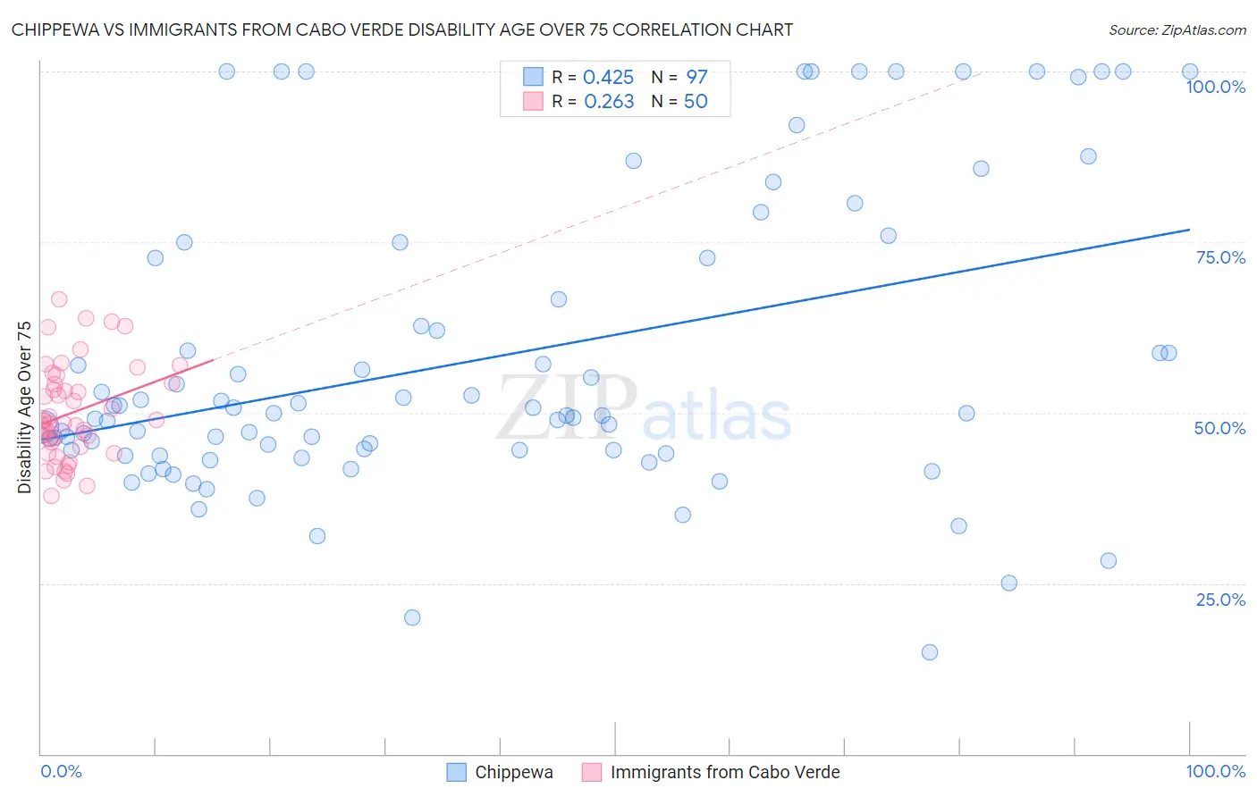 Chippewa vs Immigrants from Cabo Verde Disability Age Over 75