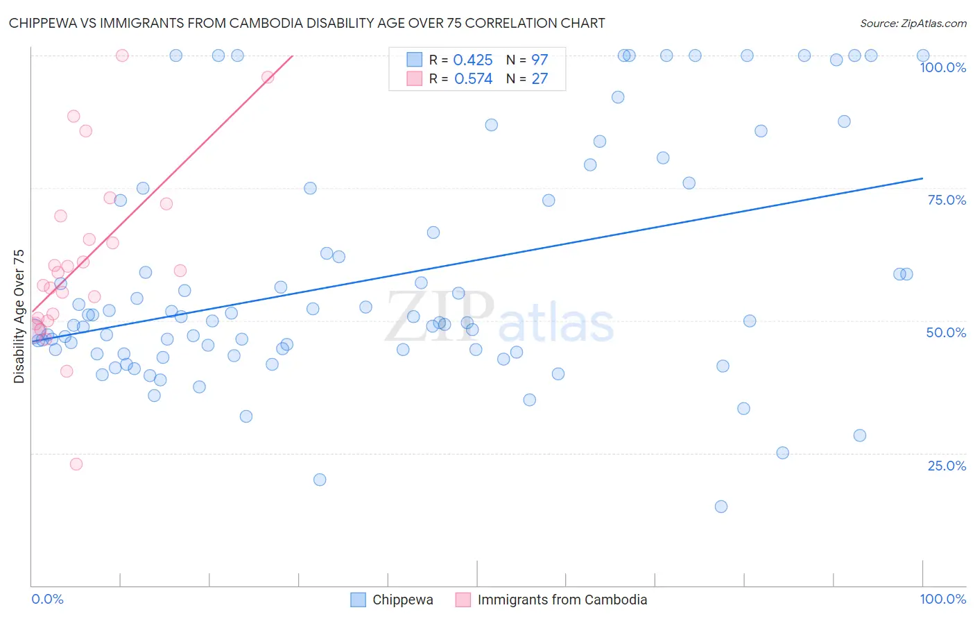 Chippewa vs Immigrants from Cambodia Disability Age Over 75