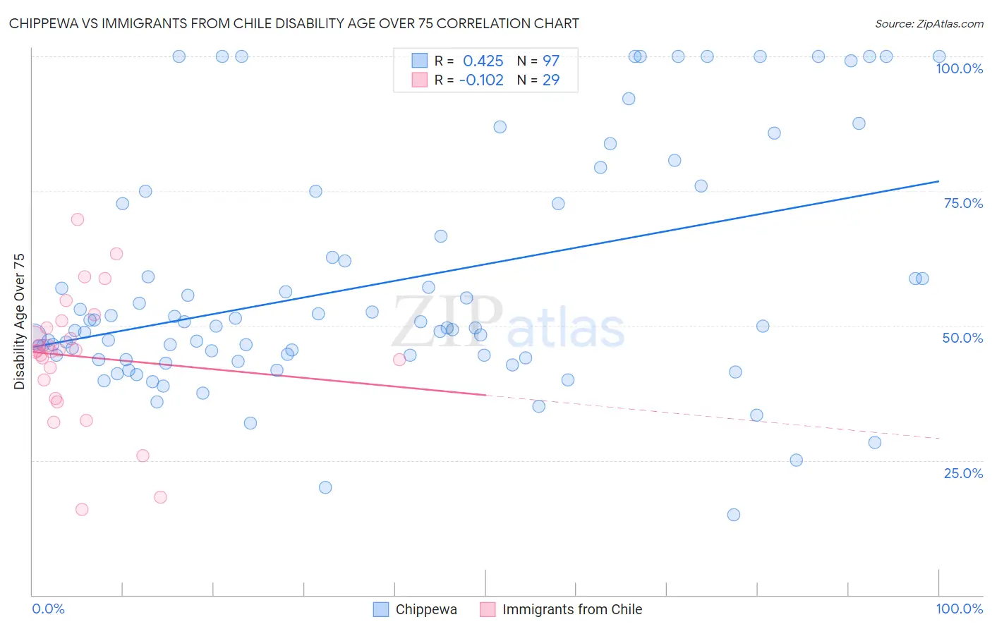 Chippewa vs Immigrants from Chile Disability Age Over 75