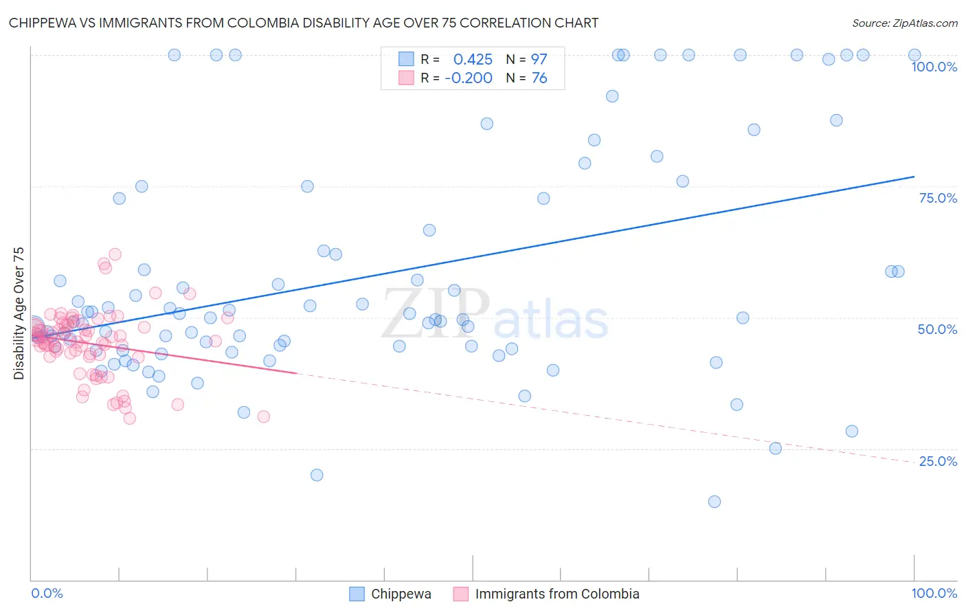 Chippewa vs Immigrants from Colombia Disability Age Over 75