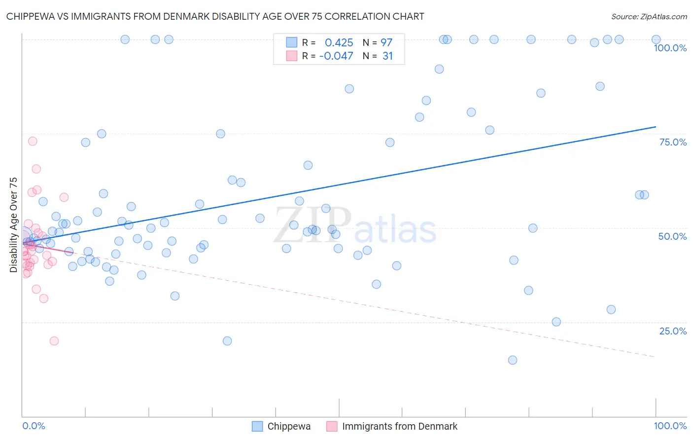Chippewa vs Immigrants from Denmark Disability Age Over 75