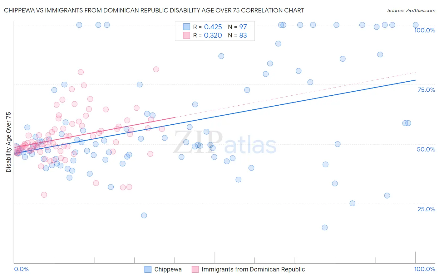 Chippewa vs Immigrants from Dominican Republic Disability Age Over 75