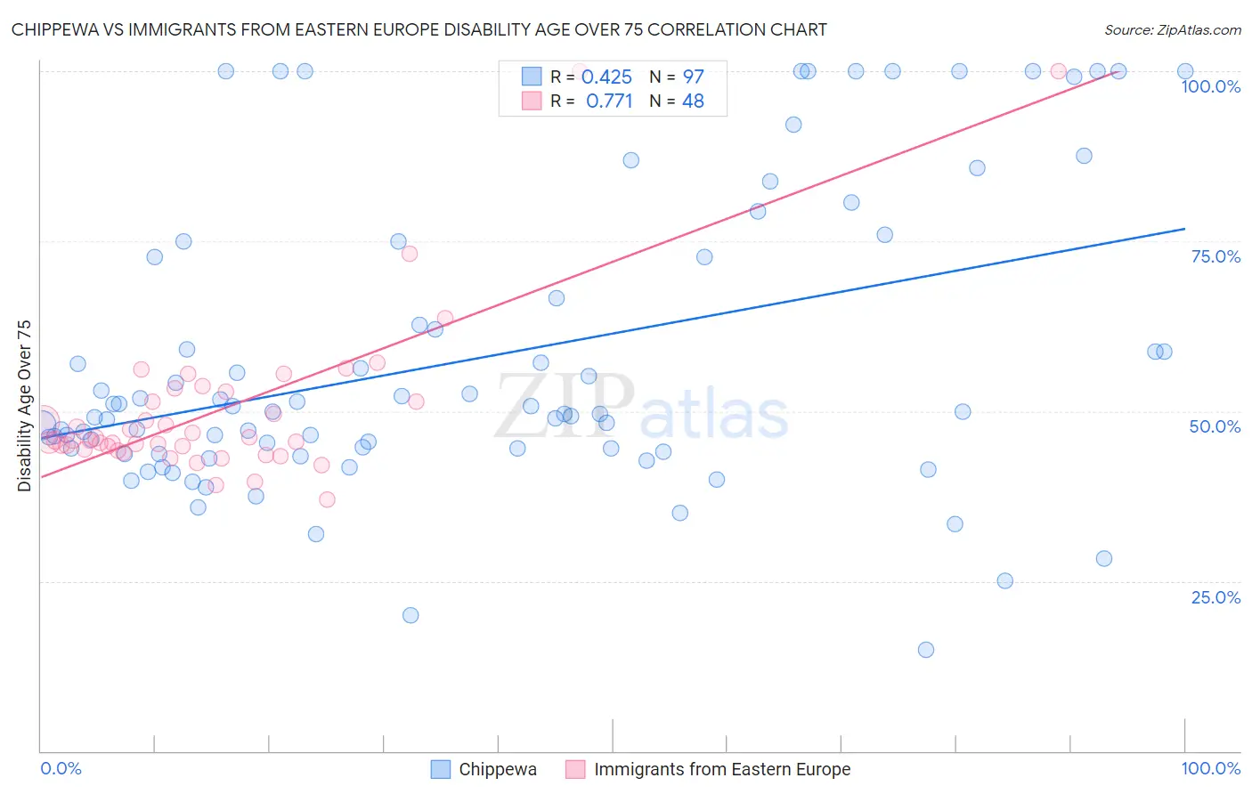 Chippewa vs Immigrants from Eastern Europe Disability Age Over 75