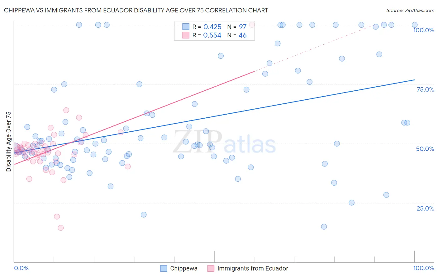 Chippewa vs Immigrants from Ecuador Disability Age Over 75