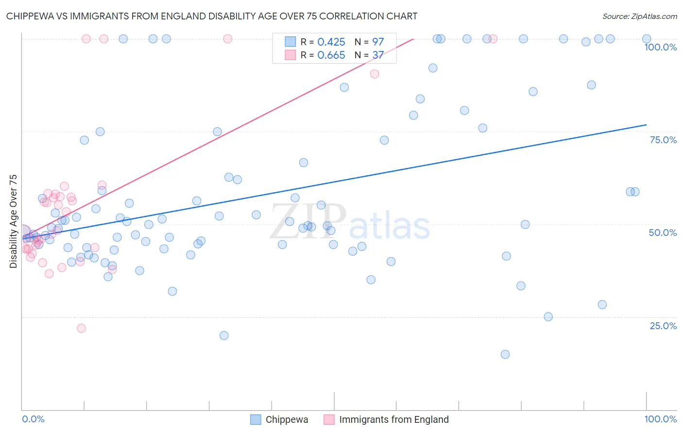 Chippewa vs Immigrants from England Disability Age Over 75