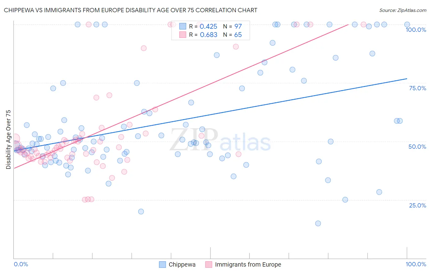 Chippewa vs Immigrants from Europe Disability Age Over 75