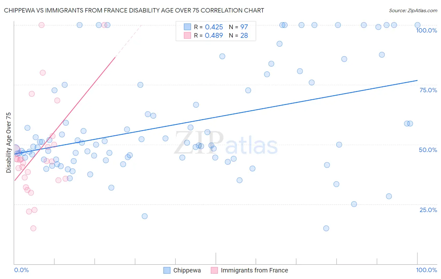 Chippewa vs Immigrants from France Disability Age Over 75