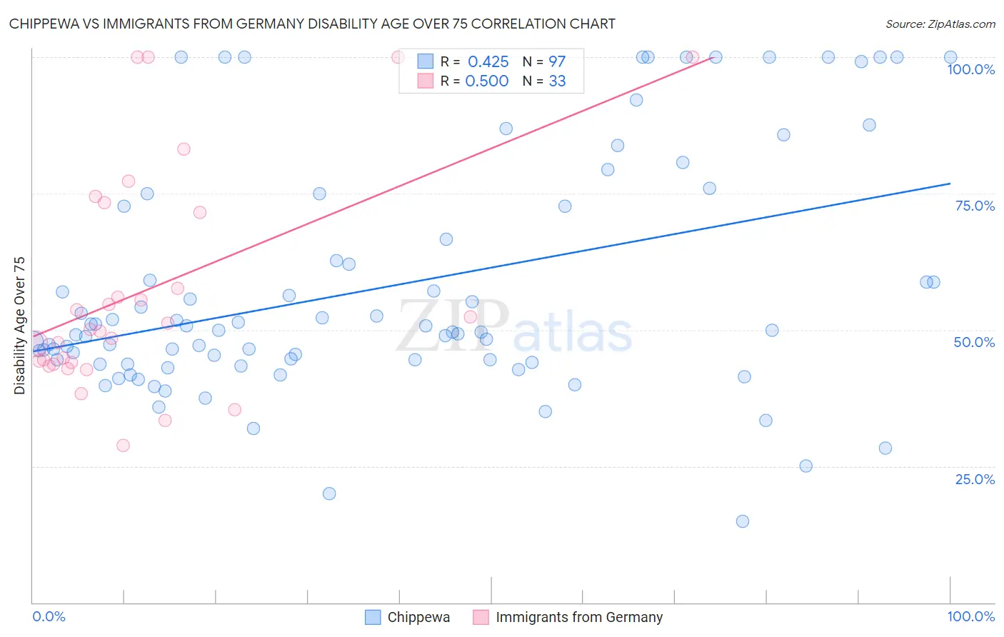 Chippewa vs Immigrants from Germany Disability Age Over 75