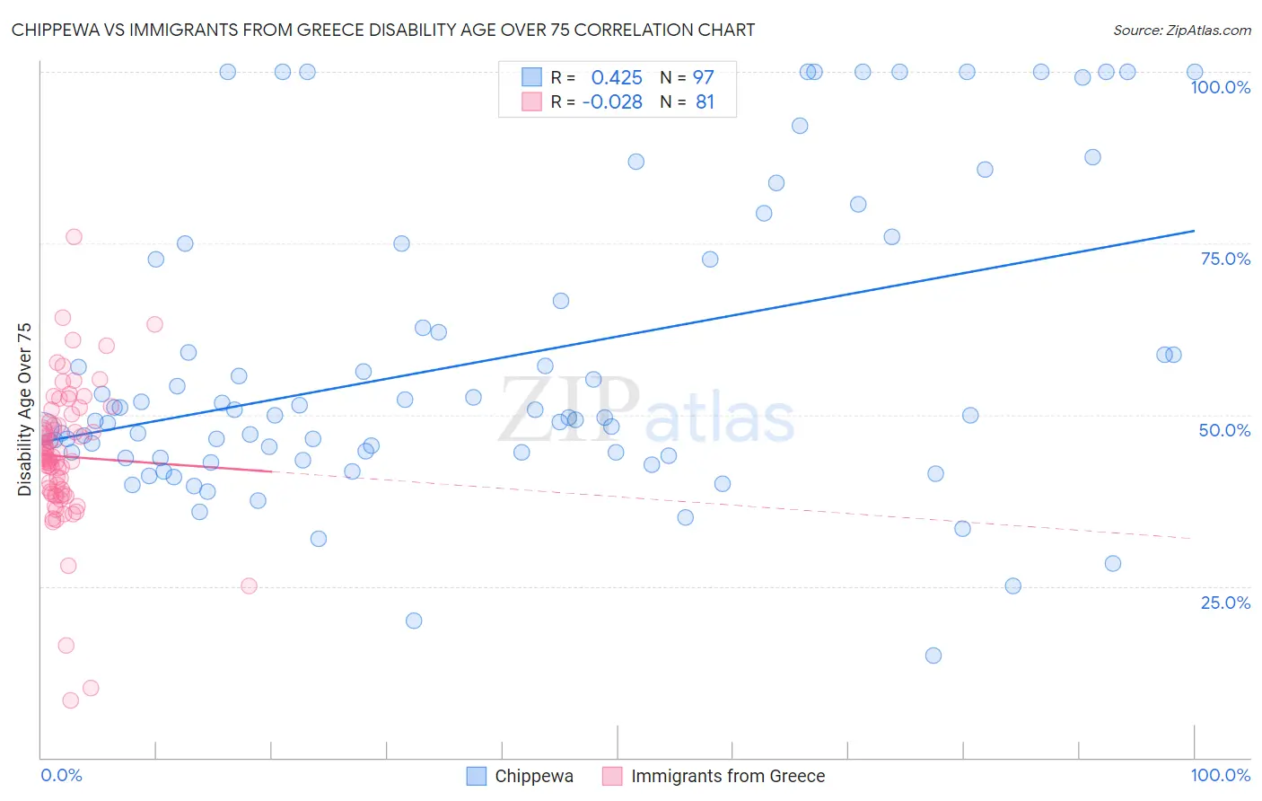 Chippewa vs Immigrants from Greece Disability Age Over 75