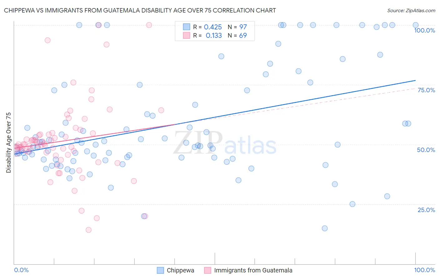 Chippewa vs Immigrants from Guatemala Disability Age Over 75