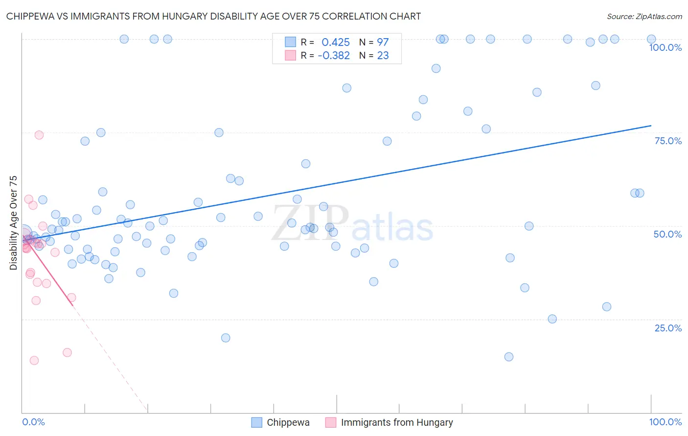 Chippewa vs Immigrants from Hungary Disability Age Over 75