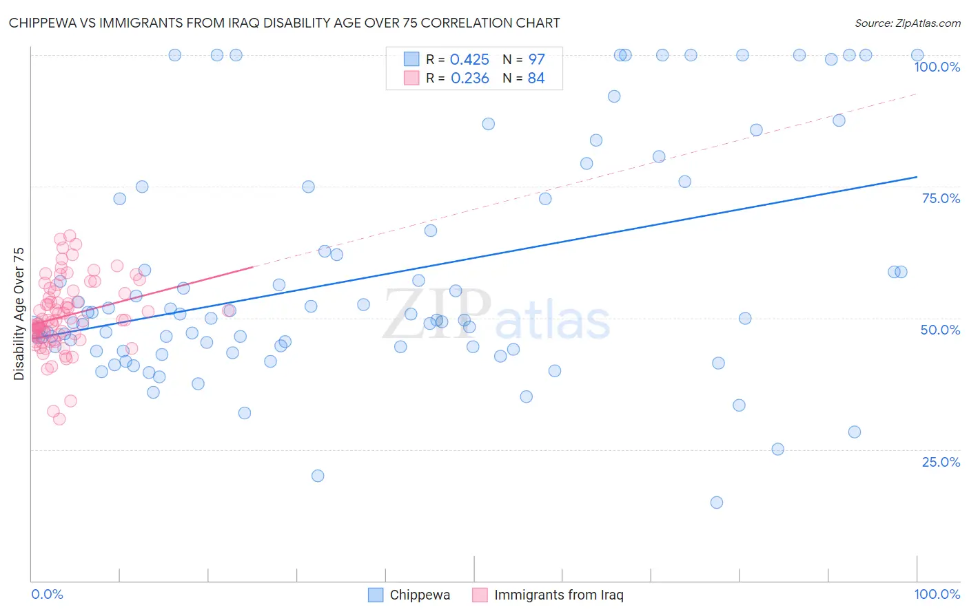 Chippewa vs Immigrants from Iraq Disability Age Over 75
