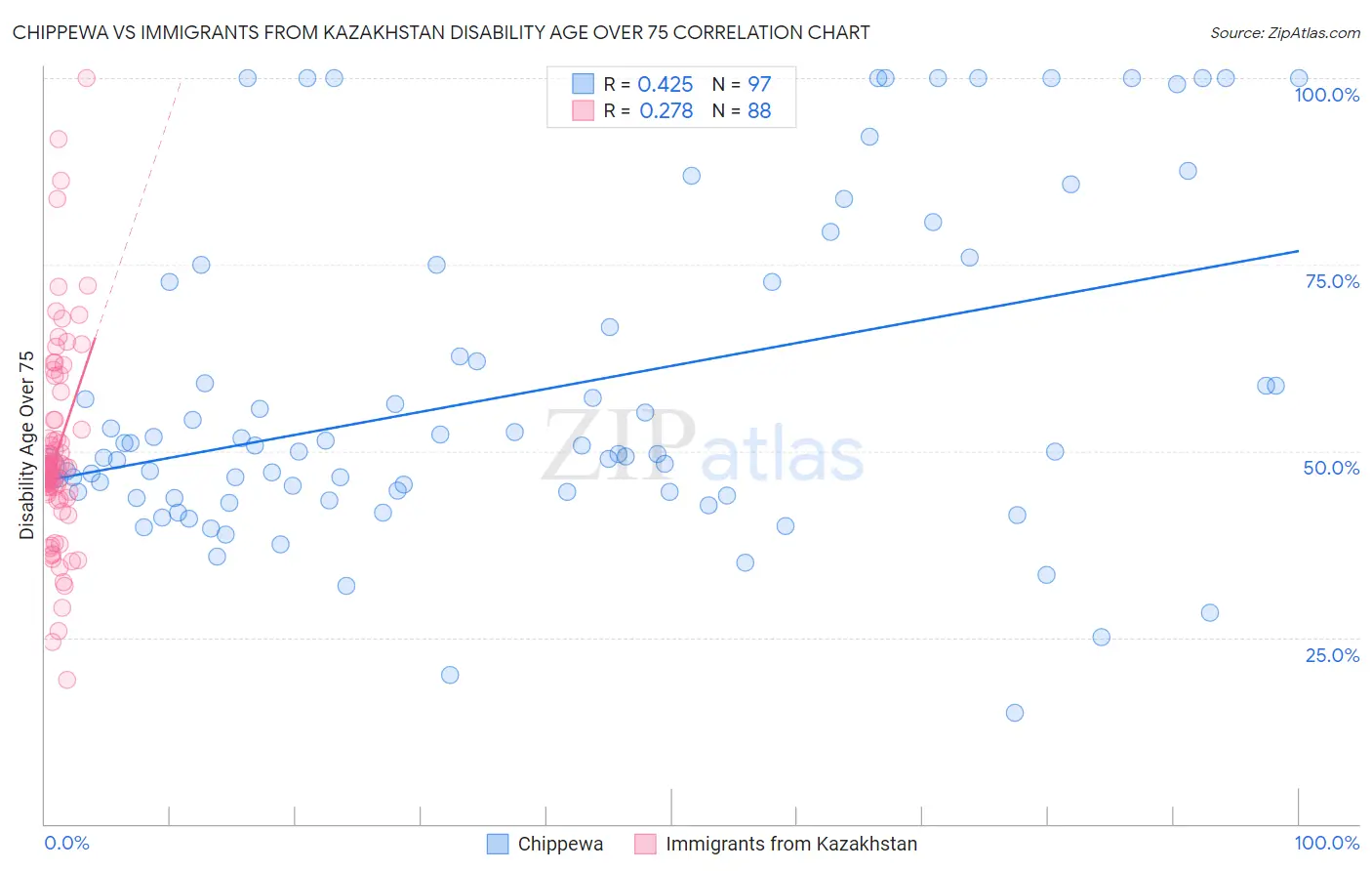 Chippewa vs Immigrants from Kazakhstan Disability Age Over 75