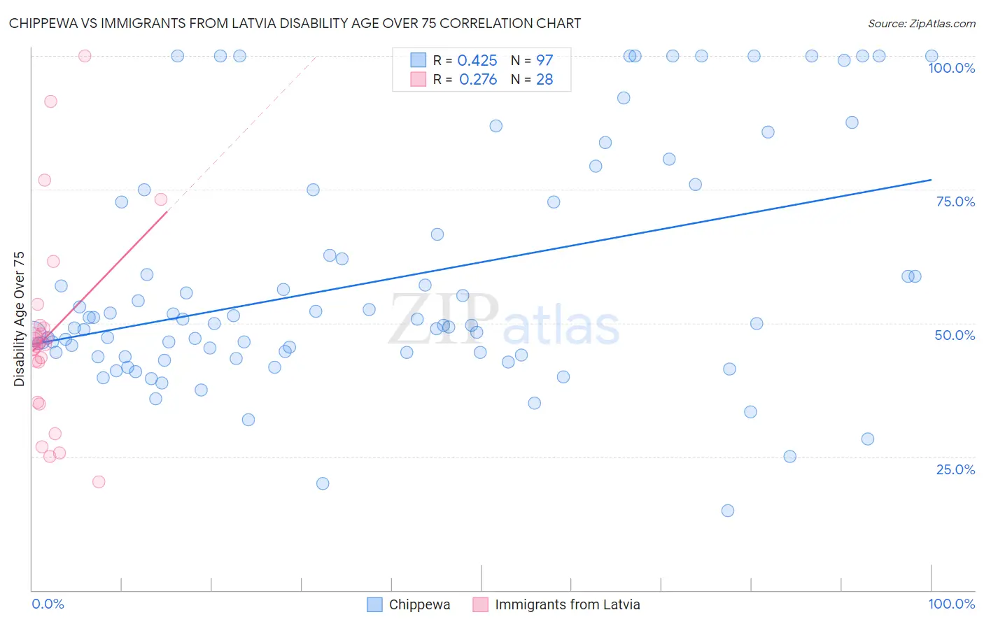 Chippewa vs Immigrants from Latvia Disability Age Over 75
