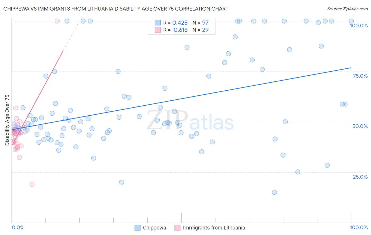 Chippewa vs Immigrants from Lithuania Disability Age Over 75