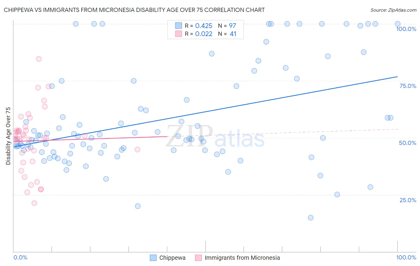 Chippewa vs Immigrants from Micronesia Disability Age Over 75