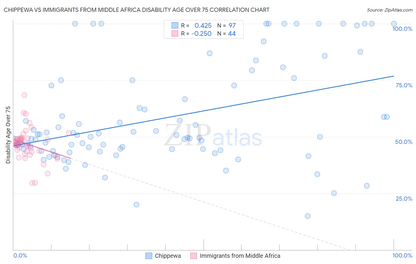 Chippewa vs Immigrants from Middle Africa Disability Age Over 75