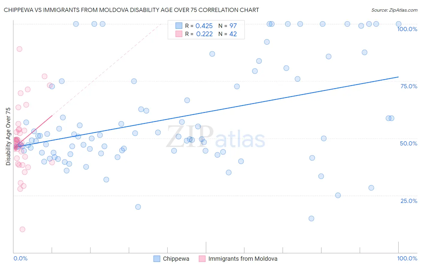 Chippewa vs Immigrants from Moldova Disability Age Over 75