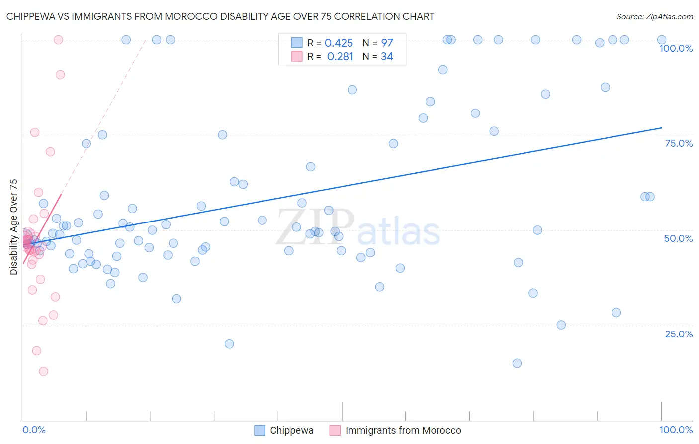 Chippewa vs Immigrants from Morocco Disability Age Over 75