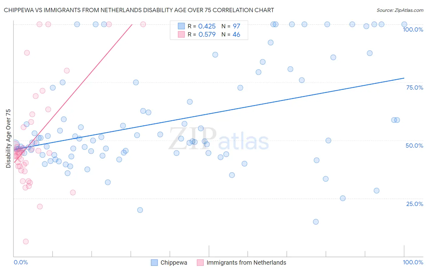 Chippewa vs Immigrants from Netherlands Disability Age Over 75