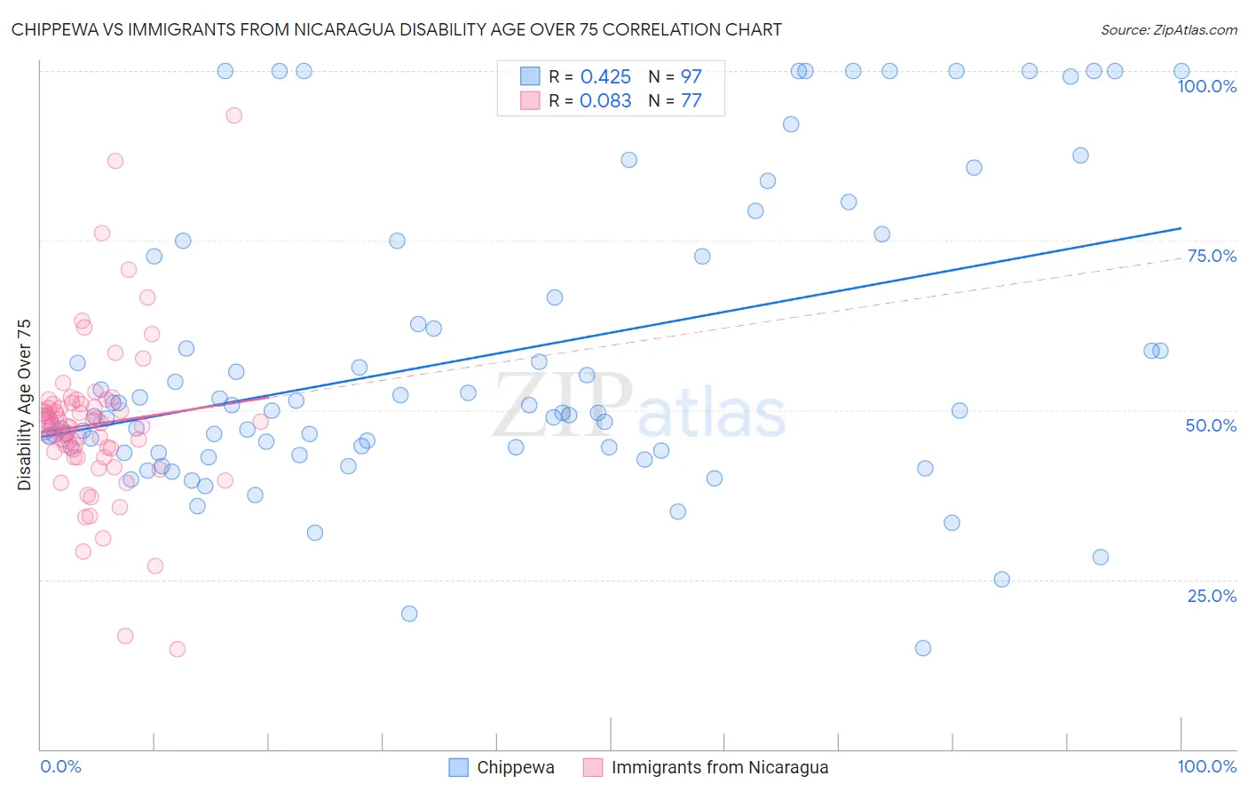 Chippewa vs Immigrants from Nicaragua Disability Age Over 75