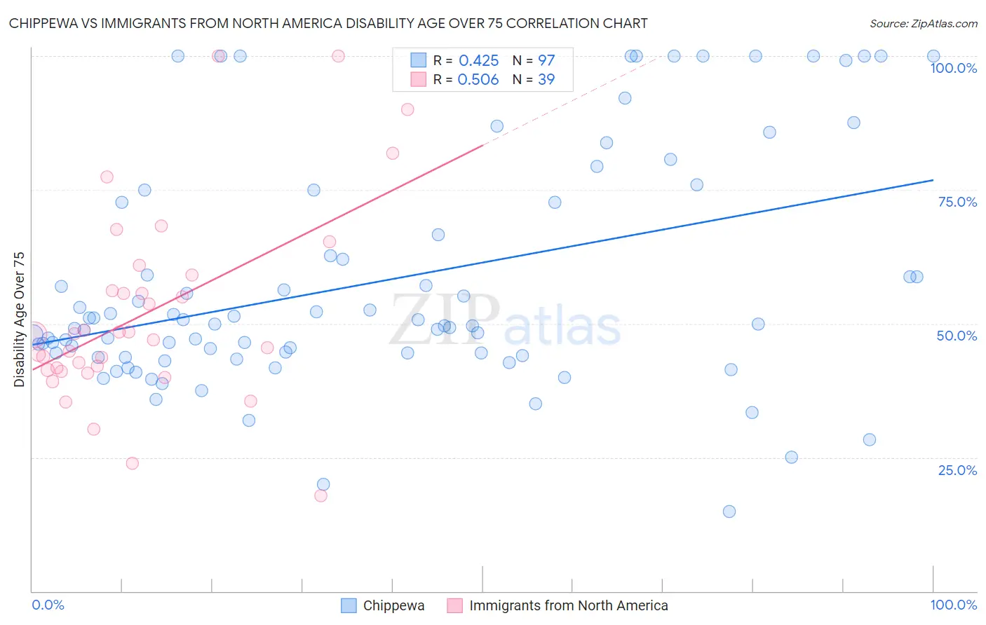 Chippewa vs Immigrants from North America Disability Age Over 75