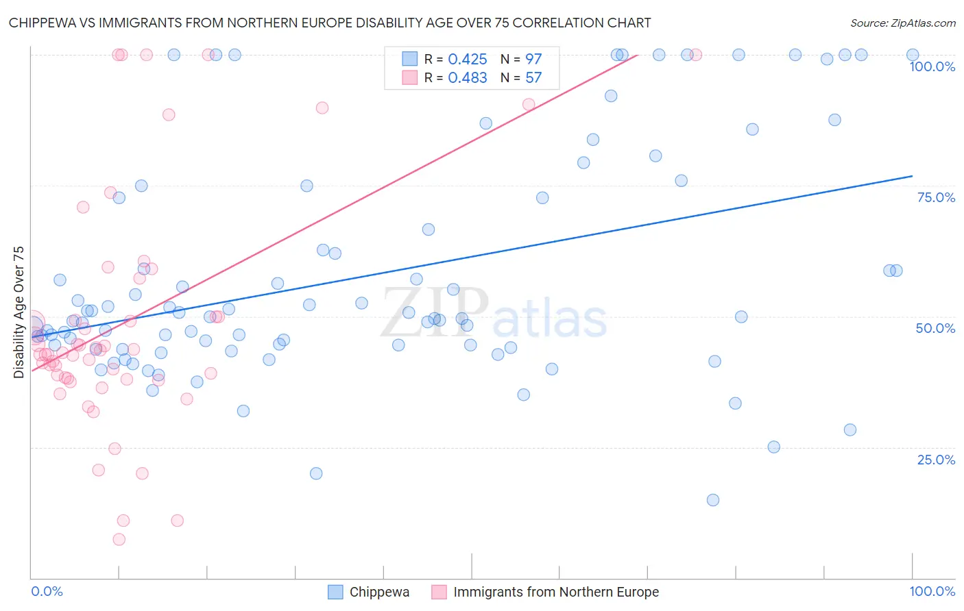 Chippewa vs Immigrants from Northern Europe Disability Age Over 75