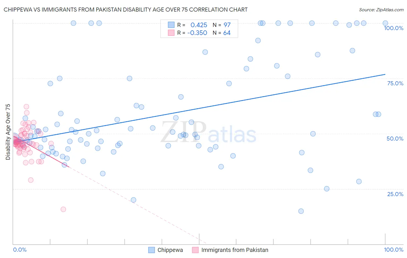 Chippewa vs Immigrants from Pakistan Disability Age Over 75
