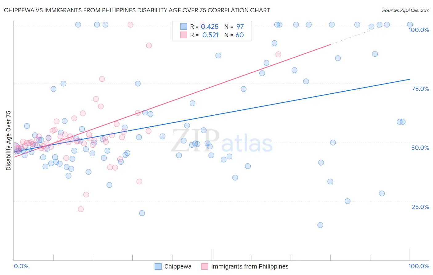 Chippewa vs Immigrants from Philippines Disability Age Over 75