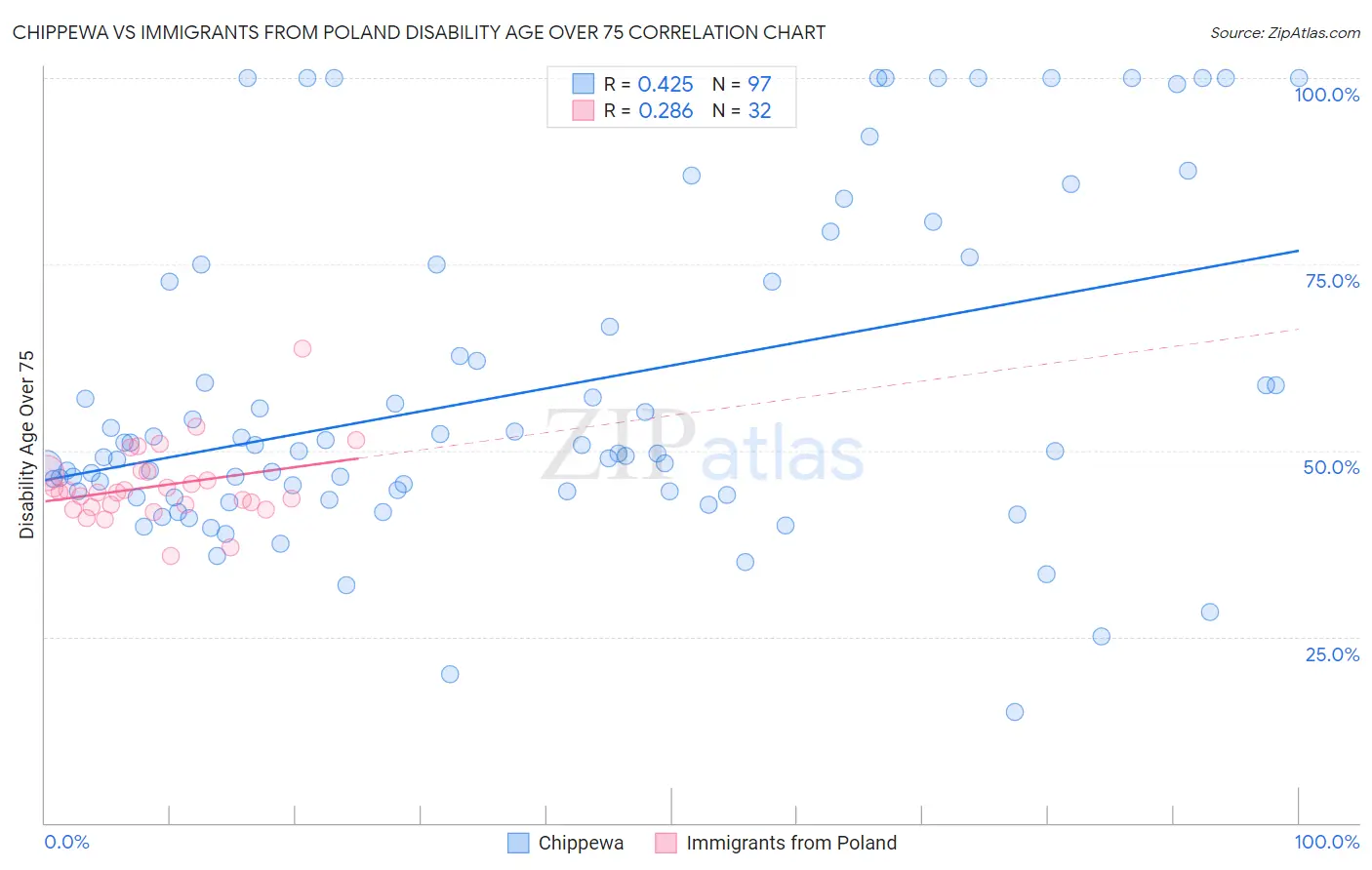 Chippewa vs Immigrants from Poland Disability Age Over 75
