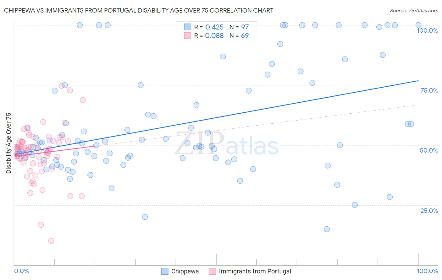 Chippewa vs Immigrants from Portugal Disability Age Over 75