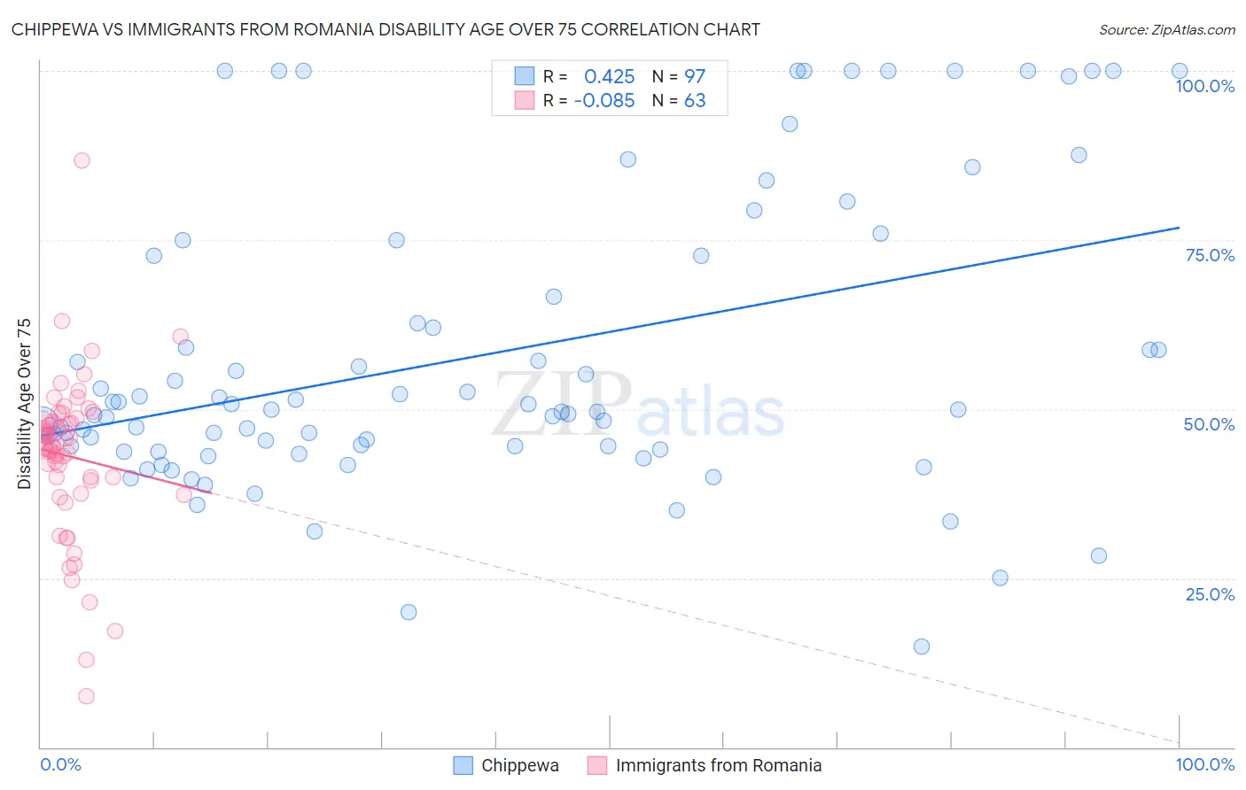 Chippewa vs Immigrants from Romania Disability Age Over 75