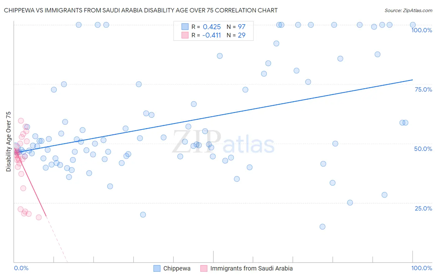 Chippewa vs Immigrants from Saudi Arabia Disability Age Over 75