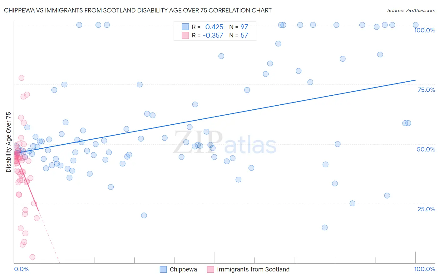 Chippewa vs Immigrants from Scotland Disability Age Over 75