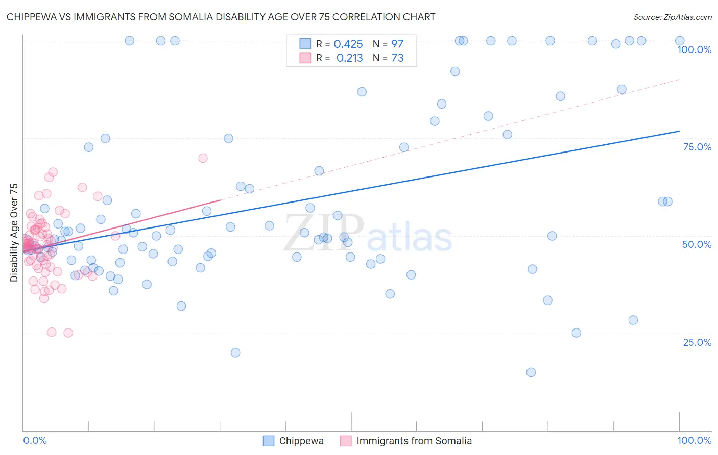 Chippewa vs Immigrants from Somalia Disability Age Over 75