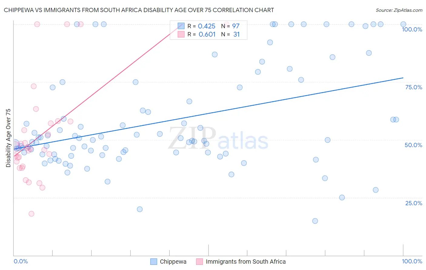 Chippewa vs Immigrants from South Africa Disability Age Over 75