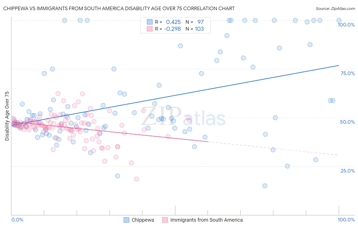 Chippewa vs Immigrants from South America Disability Age Over 75