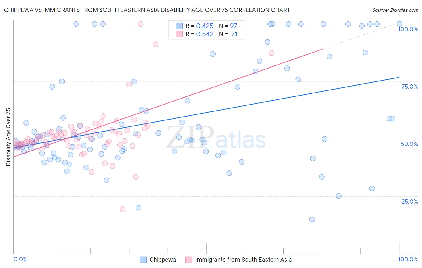 Chippewa vs Immigrants from South Eastern Asia Disability Age Over 75