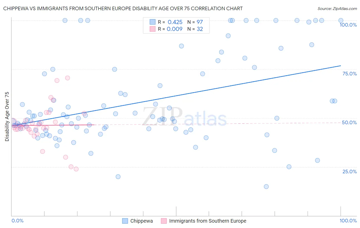 Chippewa vs Immigrants from Southern Europe Disability Age Over 75
