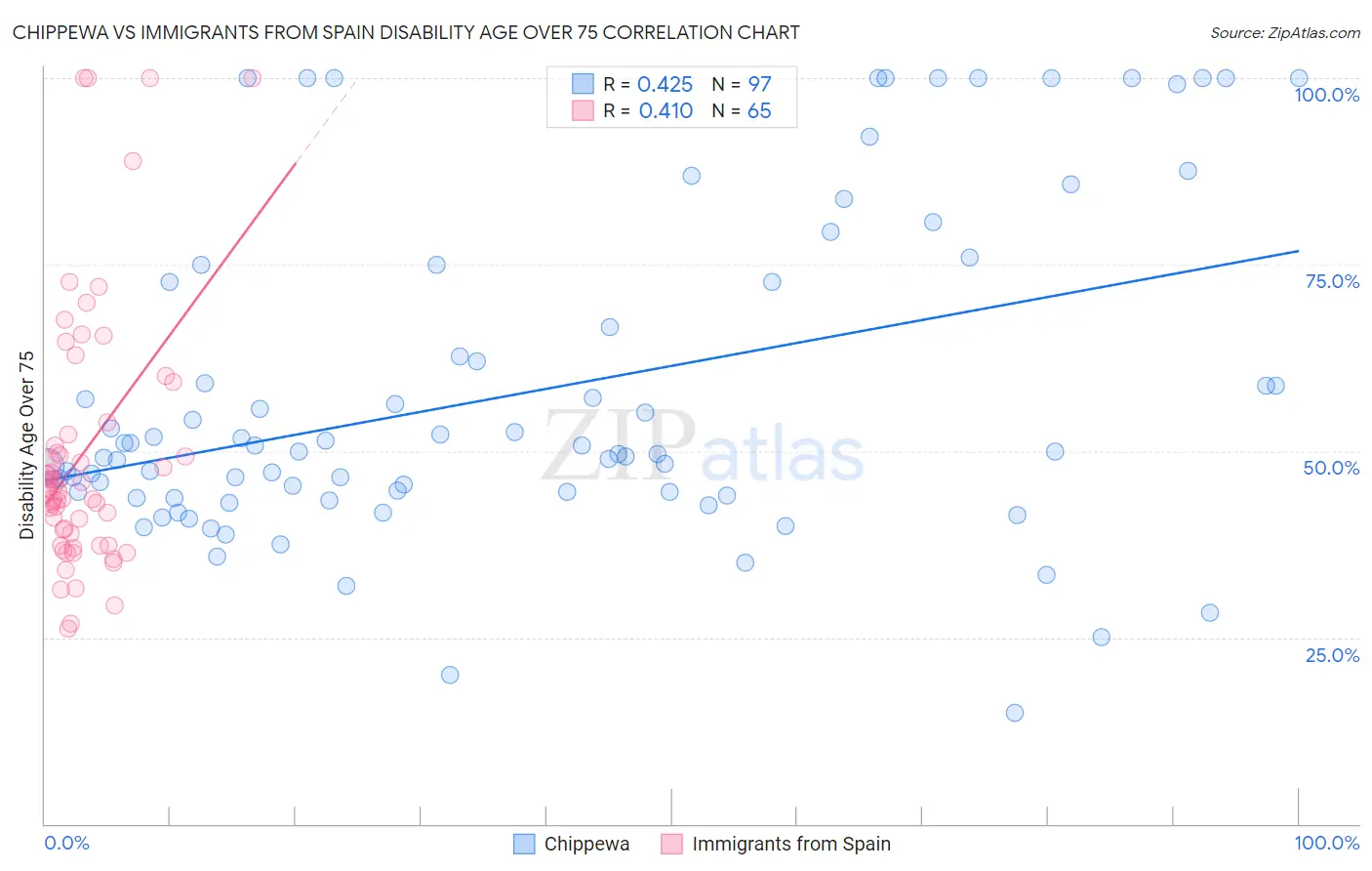Chippewa vs Immigrants from Spain Disability Age Over 75