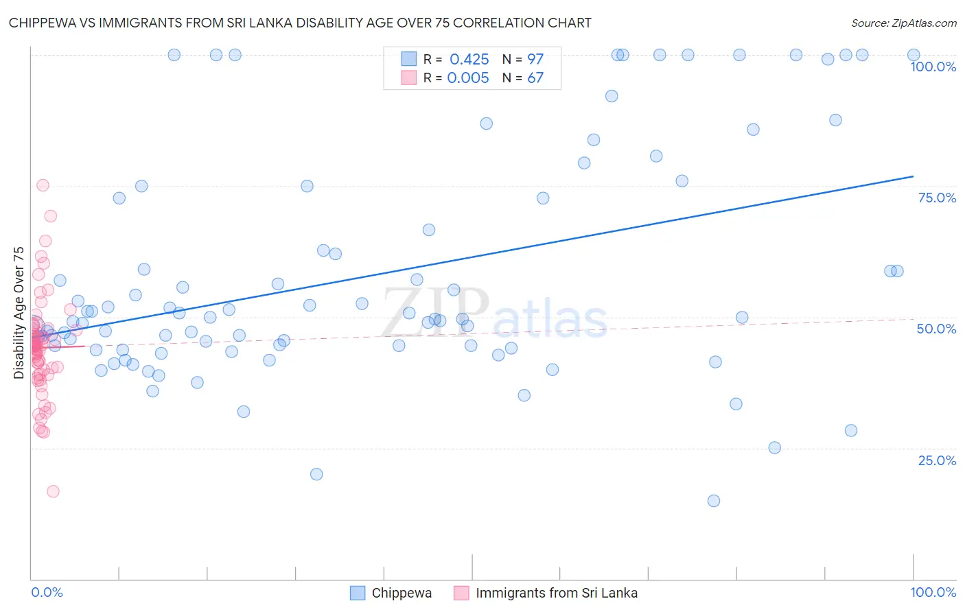 Chippewa vs Immigrants from Sri Lanka Disability Age Over 75