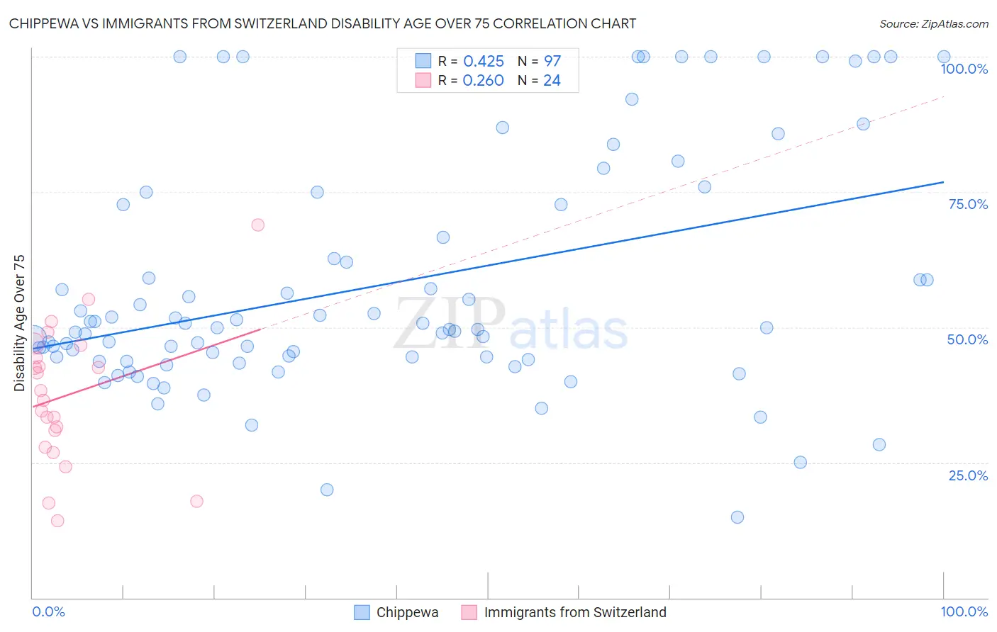 Chippewa vs Immigrants from Switzerland Disability Age Over 75