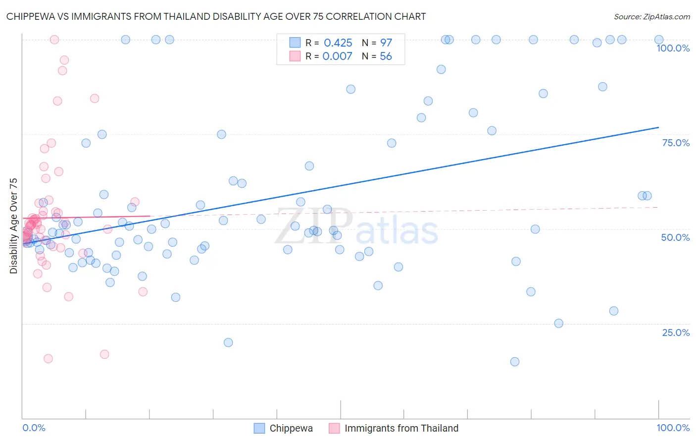 Chippewa vs Immigrants from Thailand Disability Age Over 75