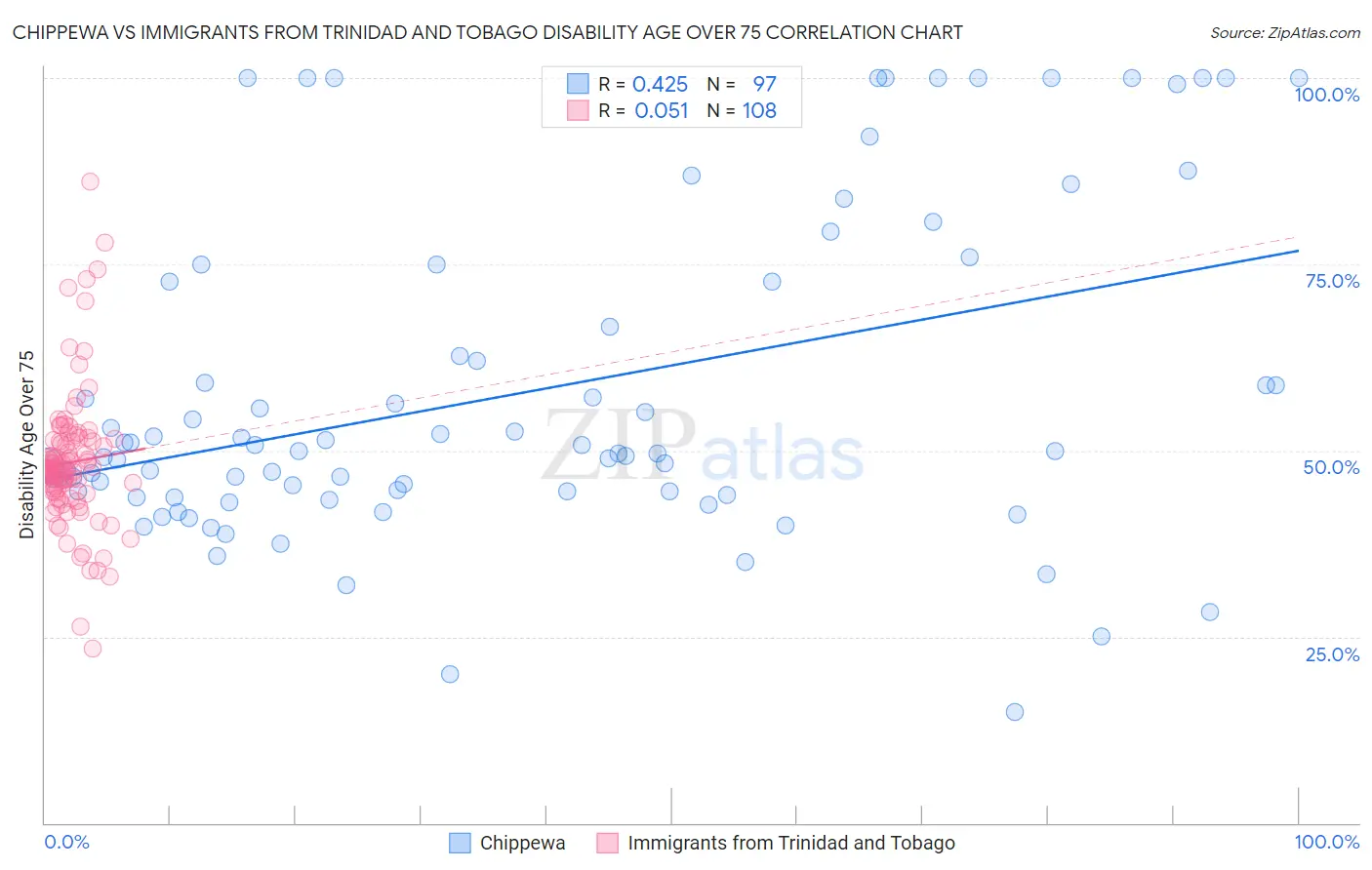 Chippewa vs Immigrants from Trinidad and Tobago Disability Age Over 75